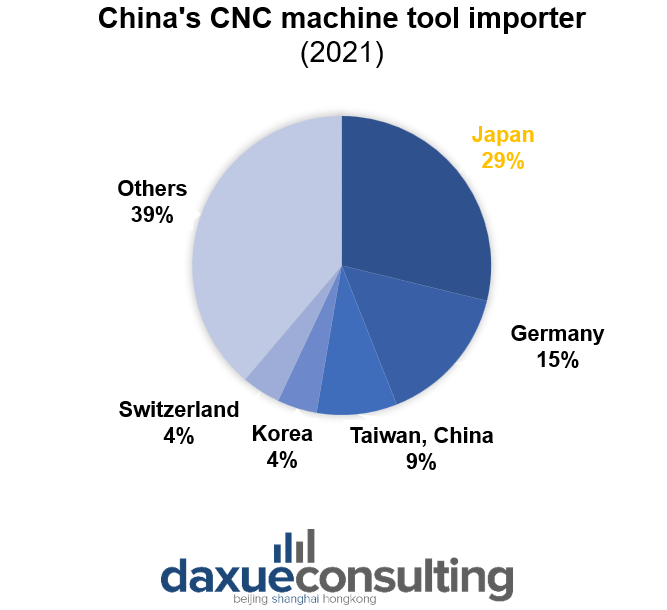 China's machine tools exports of cnc tools