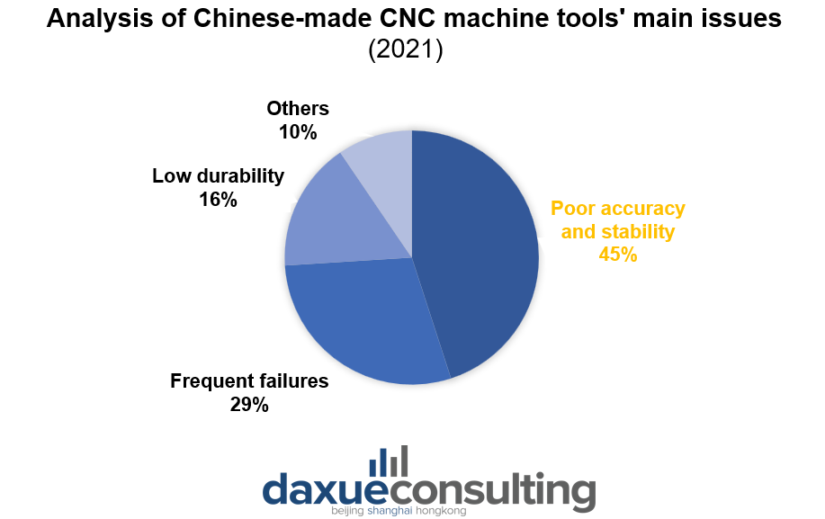 Chinese-made CNC machine tools' main issues