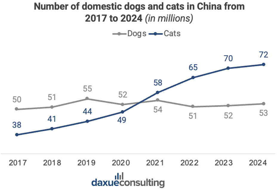 China's pet food market