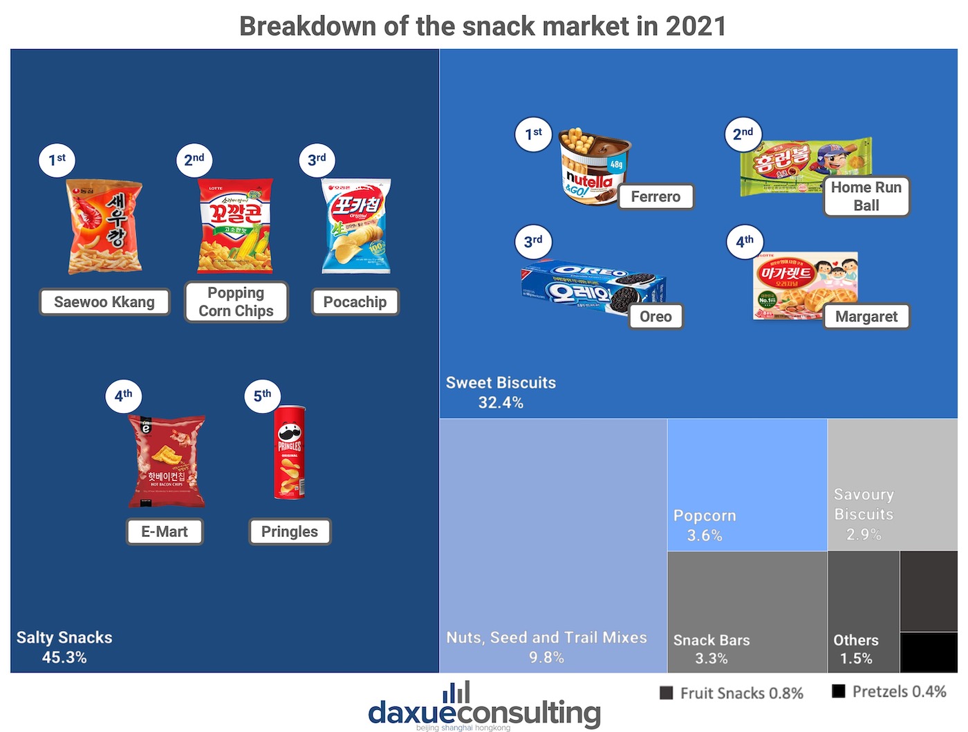 Daxue-consulting-Korean-snack-market-breakdown-of-the-snack-market