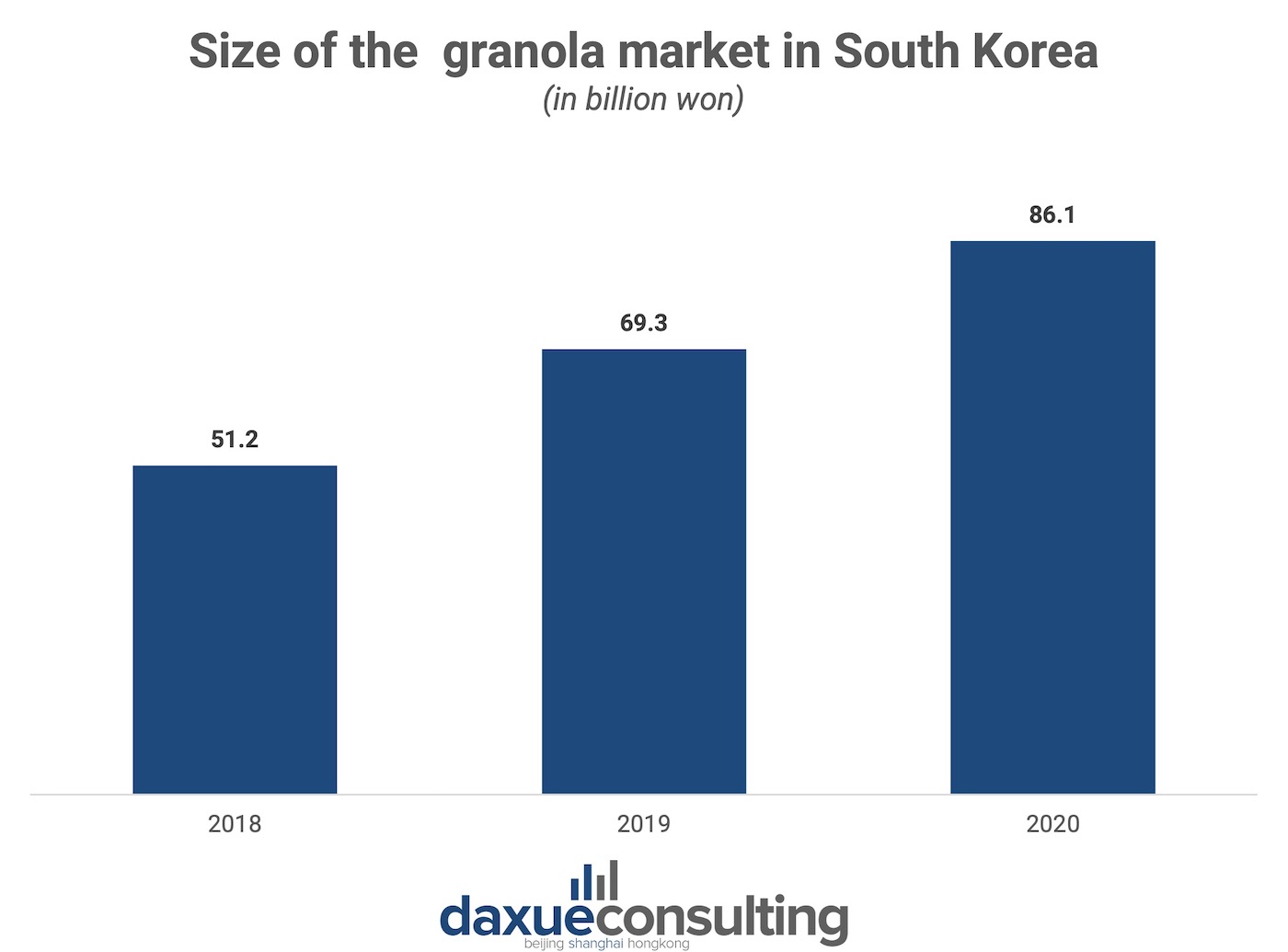 Daxue-consulting-Korean-snack-market-granola-market-size