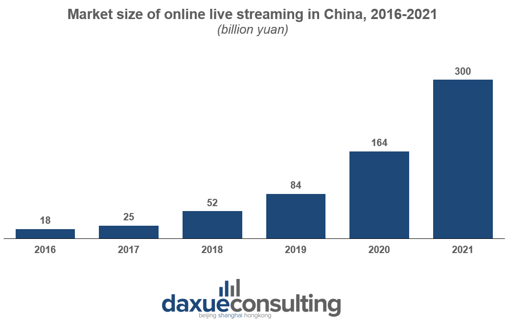 Wechat advertisng: live streaming market size in china