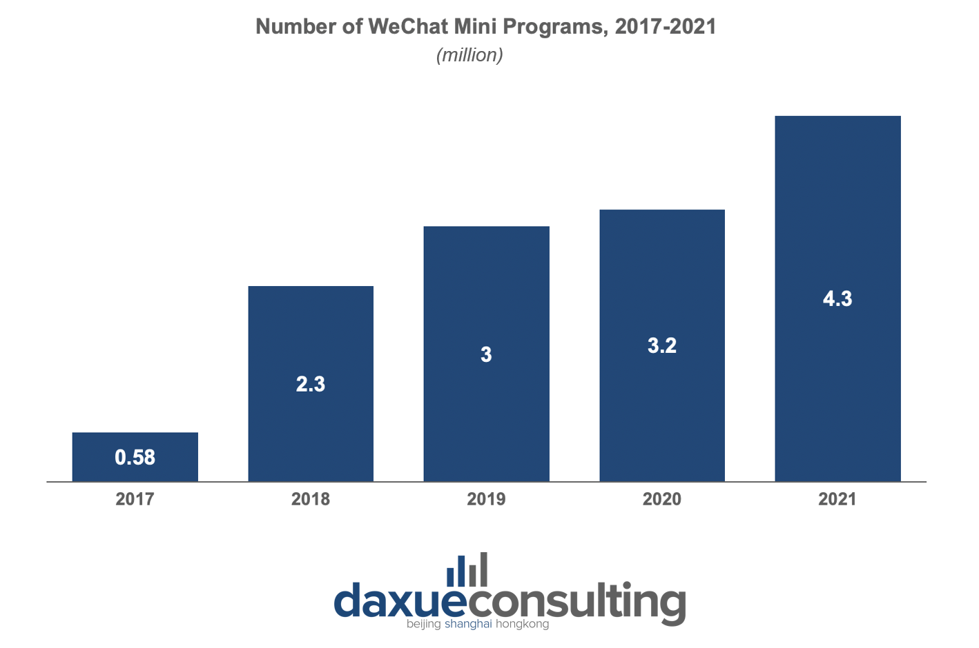 wechat marketing: number of Mini programs 2017-2021