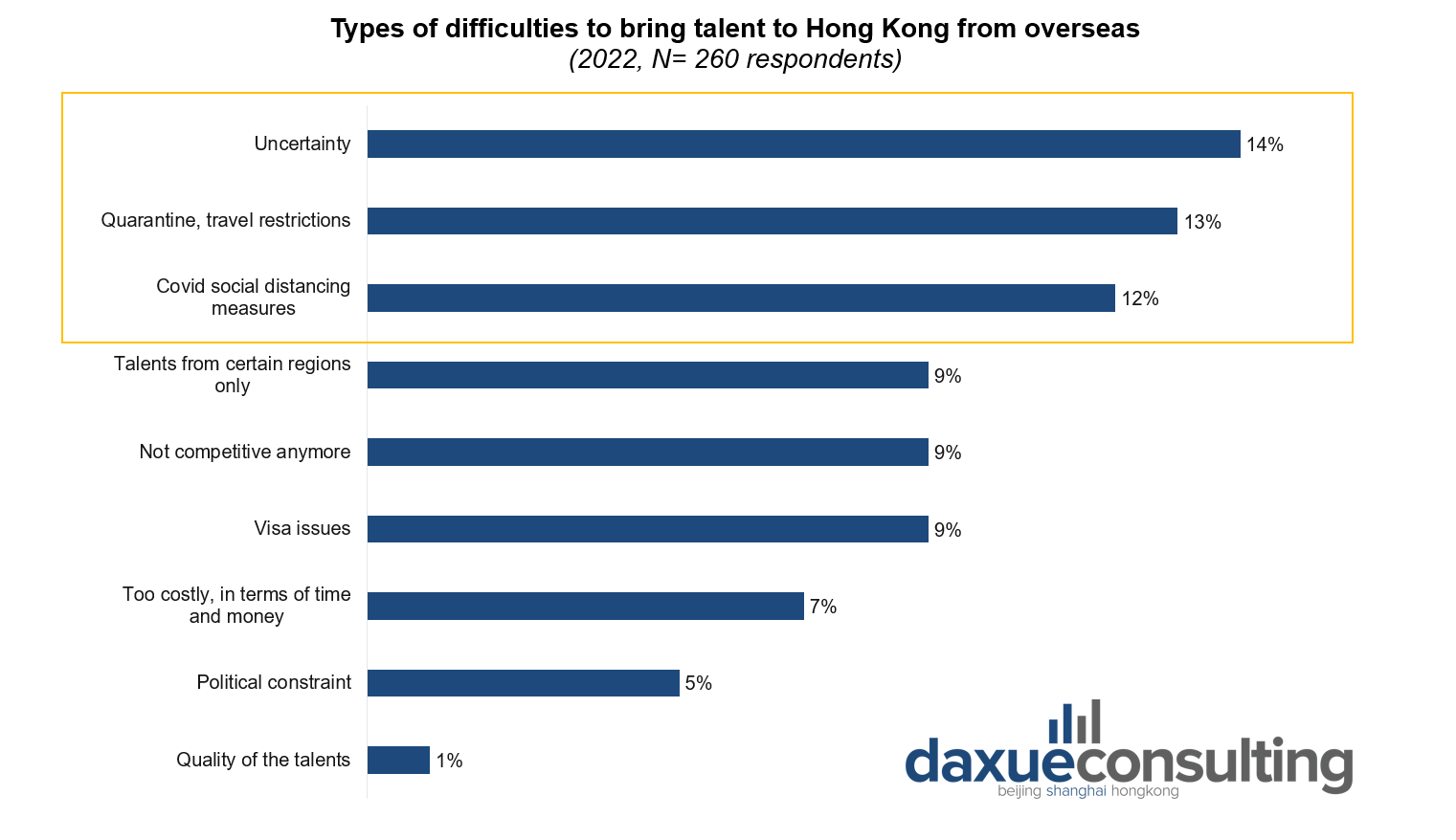 Types of difficulties to bring talent to Hong Kong from overseas