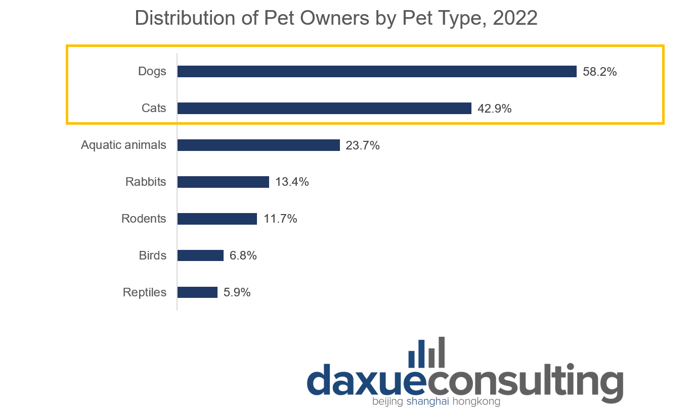 distribution of pet owners by pet type 2021