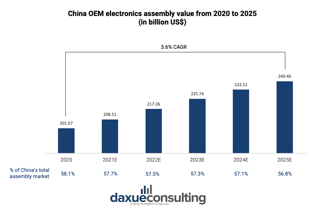 OEM China electronics assembly value from 2020 to 2025