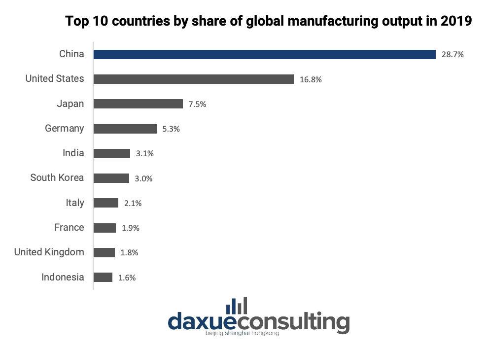 oem China: Top 10 countries by share of global manufacturing output in 2019