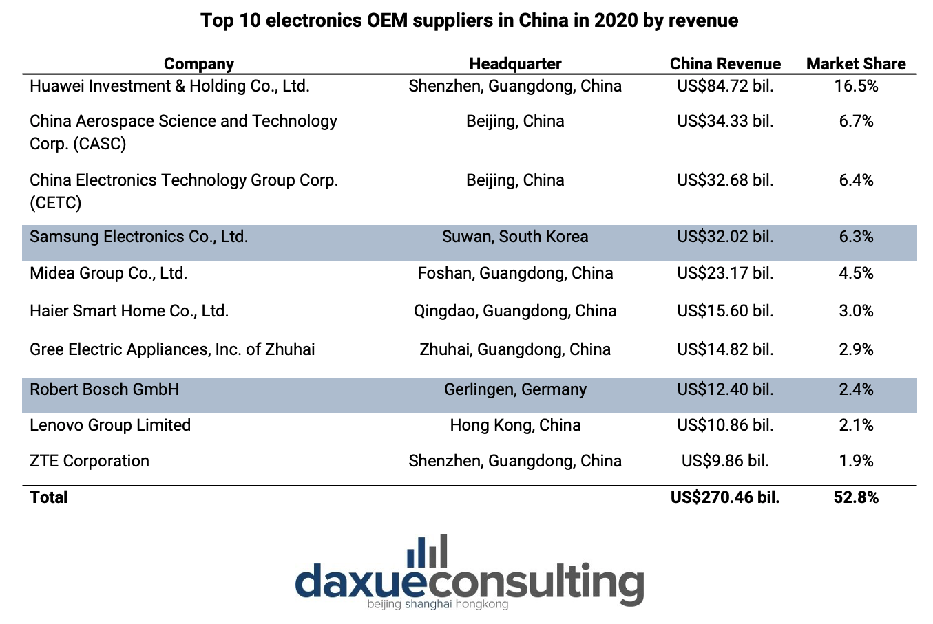 Top 10 electronics Chinese OEM companies in 2020 by revenue