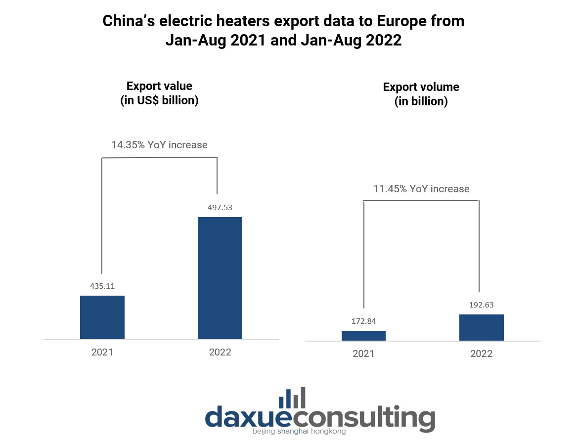 Chinese heating appliances exports to Europe