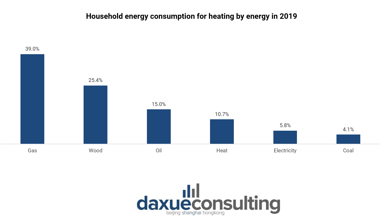 Chinese heating appliances: Eu energy consumption 2019