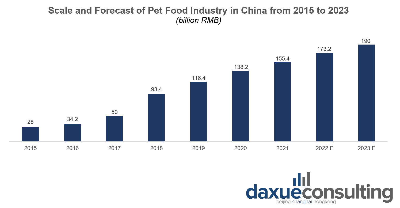 Size of pet food industry in China 2015-2023