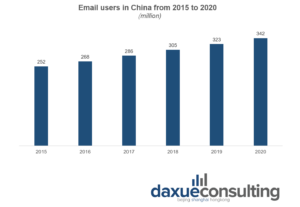 email marketing china