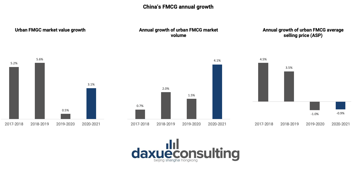 Chinas FMCG market