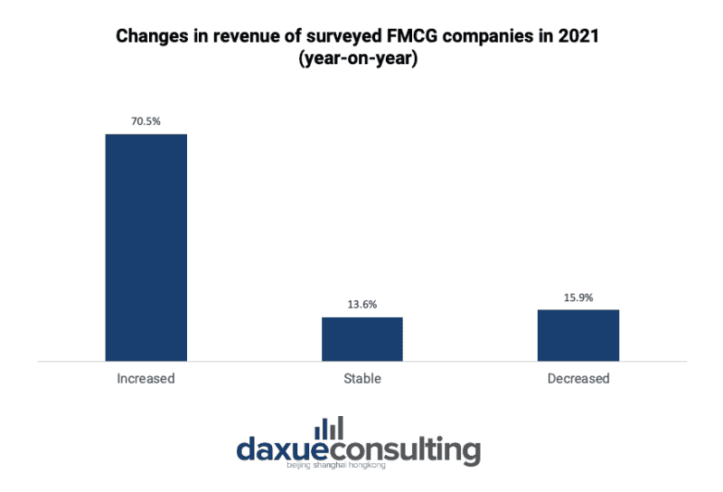 China's FMCG Industry: consumers buy less but higher quality