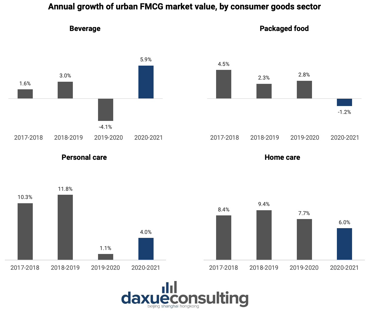 Chinas-FMCG-consumer-goods-sector-annual-growth-value