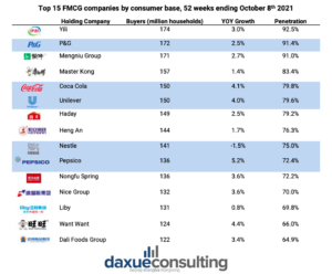 top 15 fmcg companies by consumer base,