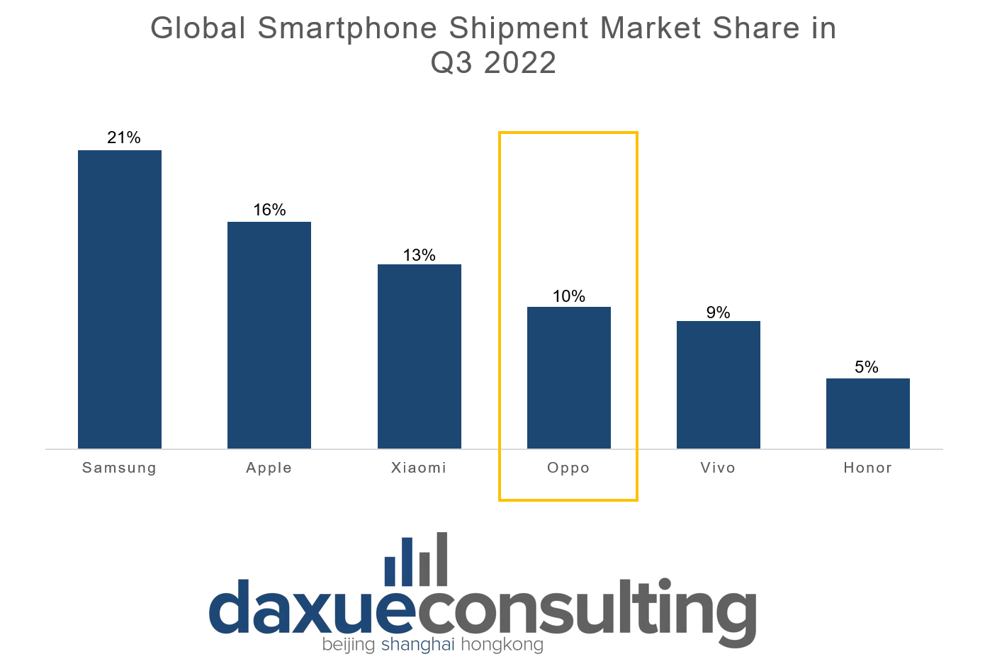 Oppo ranks 4th among global smartphone manufacturers