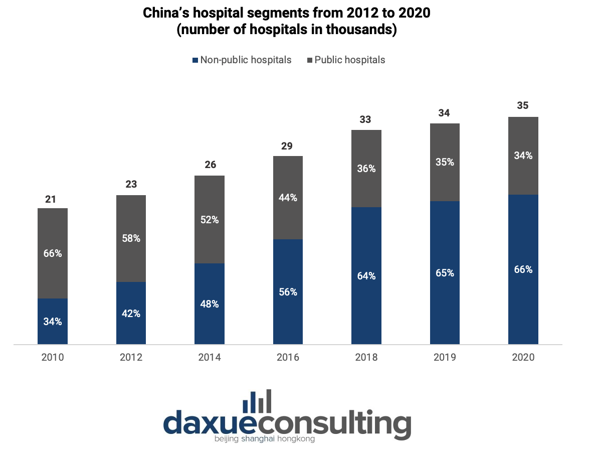 China hospital segments