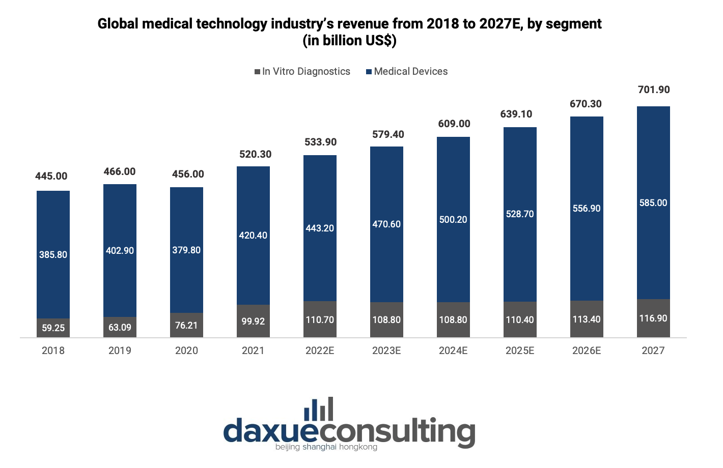 Global medical technology industry’s revenue