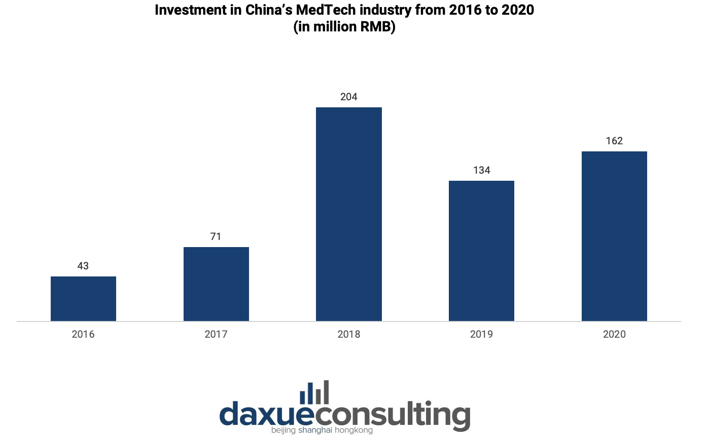 investments in China's medical technology industry