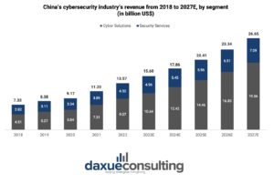 China’s cybersecurity industry’s revenue