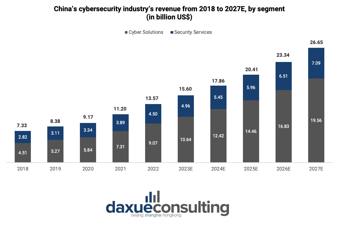 China’s cybersecurity industry’s revenue 