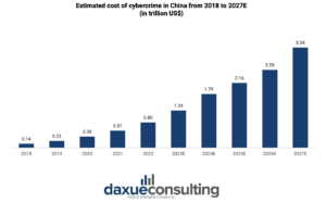 china's cybersecurity industry: Estimated cost of cybercrime