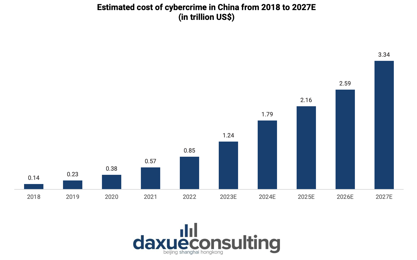 china's cybersecurity industry:  Estimated cost of cybercrime