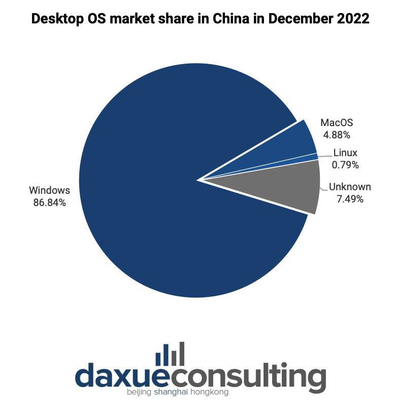 Desktop OS market share in China