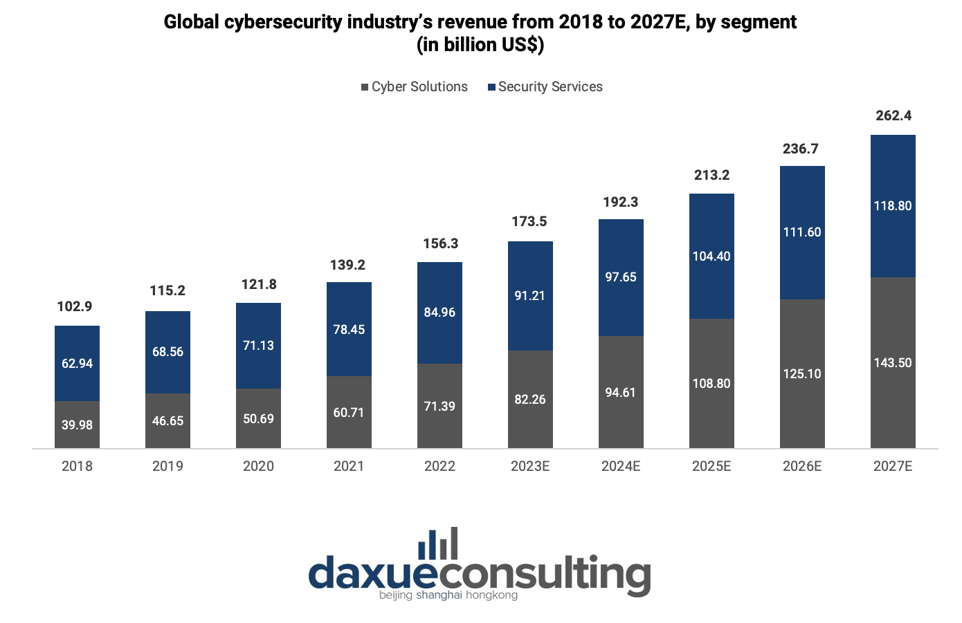 Global cybersecurity industry’s revenue 