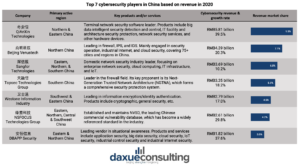 top 7 cybersecurity players in China