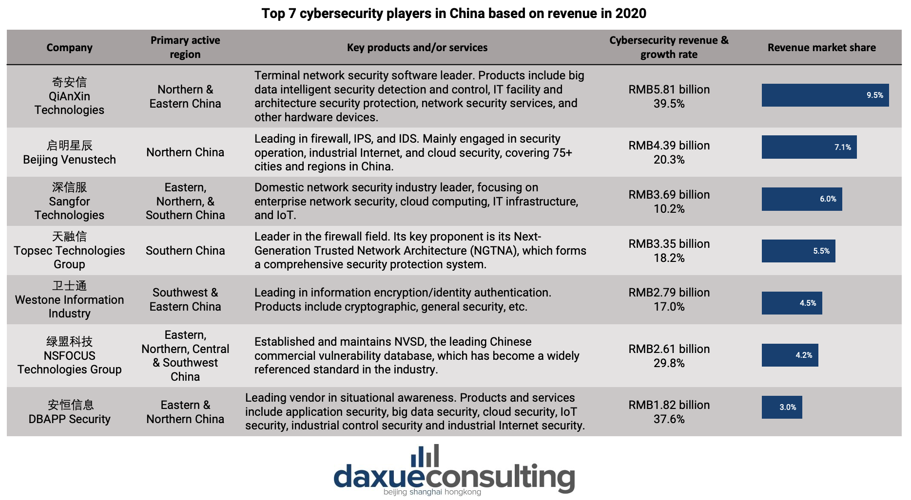top 7 cybersecurity players in China 
