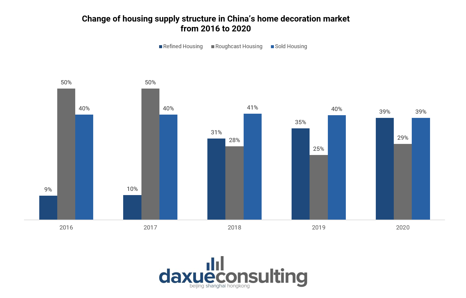 China’s home decoration market from 2016 to 2020