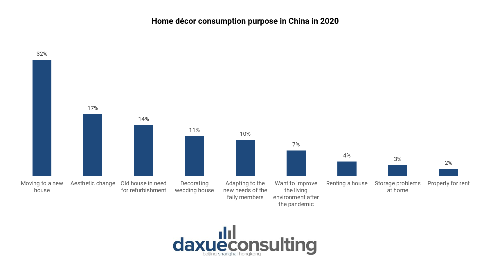 Home décor consumption motivation in 2020