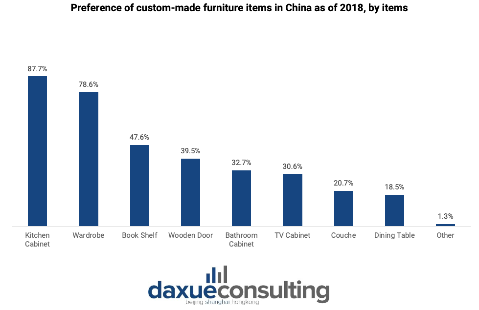 custom-made furniture items in China