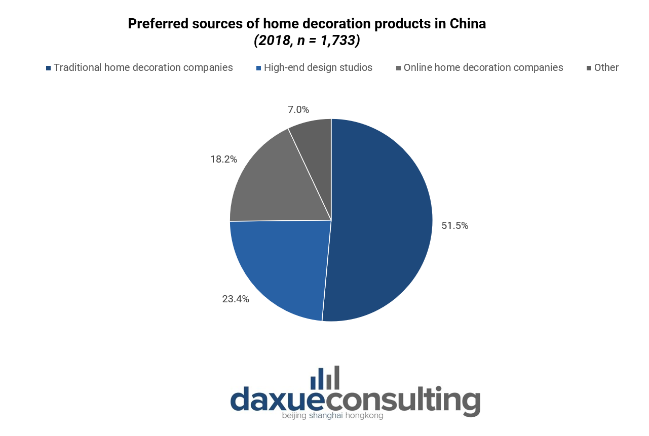 Preferred sources of home decoration products in China