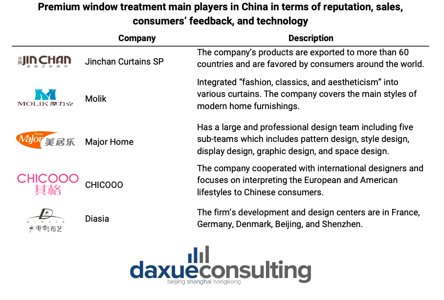 Premium window treatment main players in China 