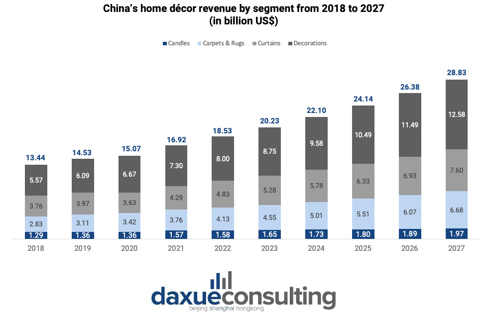 China’s home décor revenue