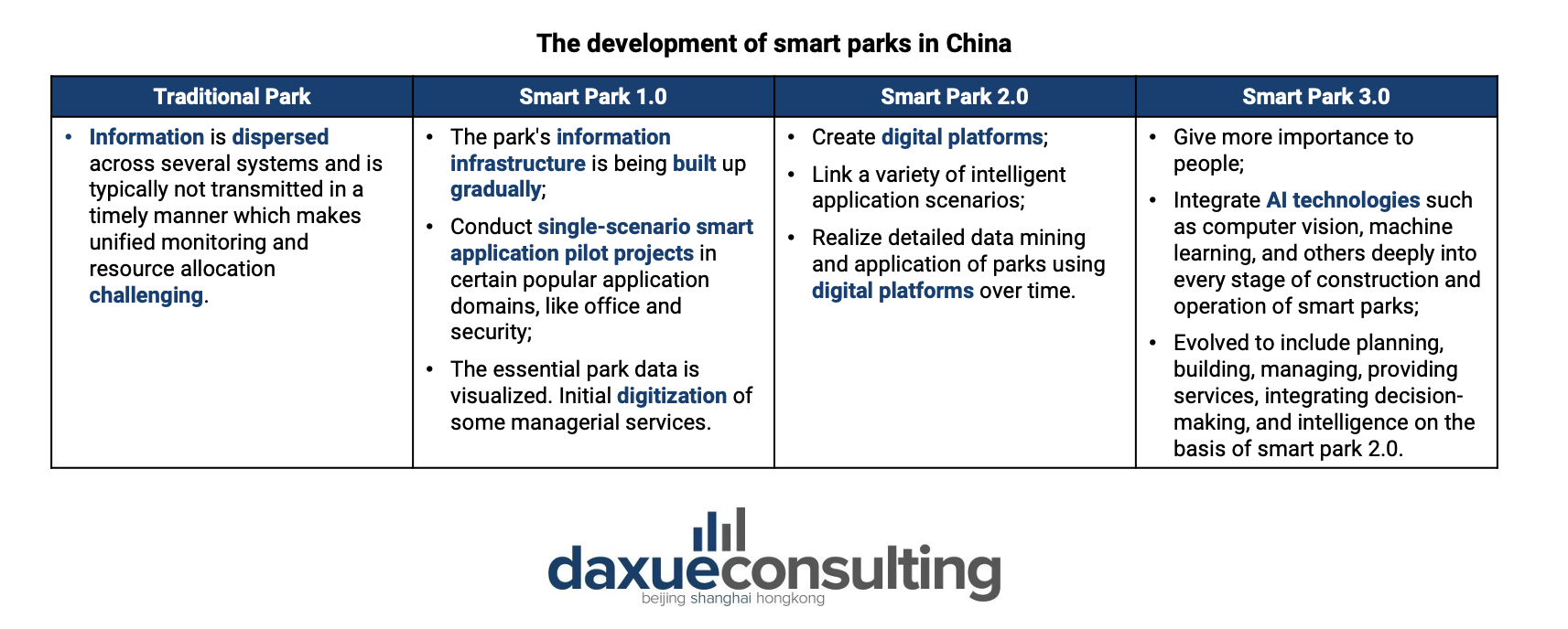 The development of smart parks in China