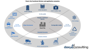 Smart city functional division and application scenarios