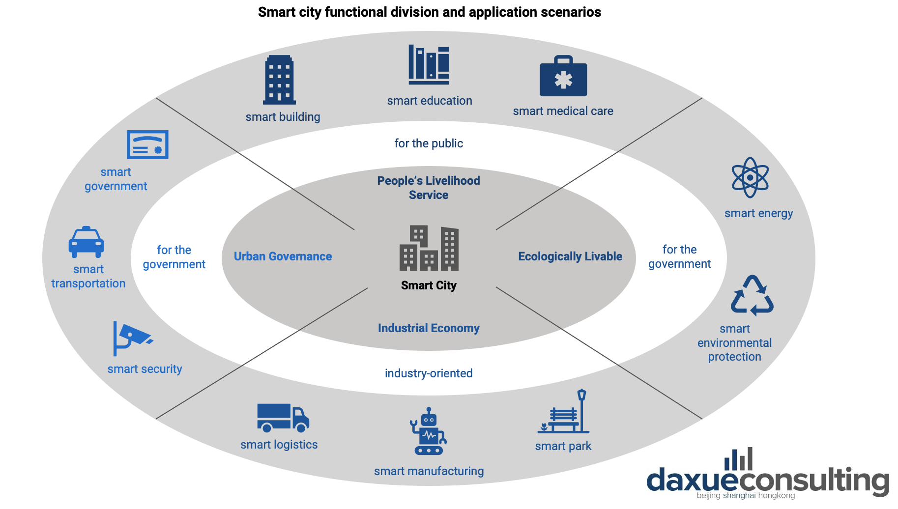 Smart city functional division and application scenarios