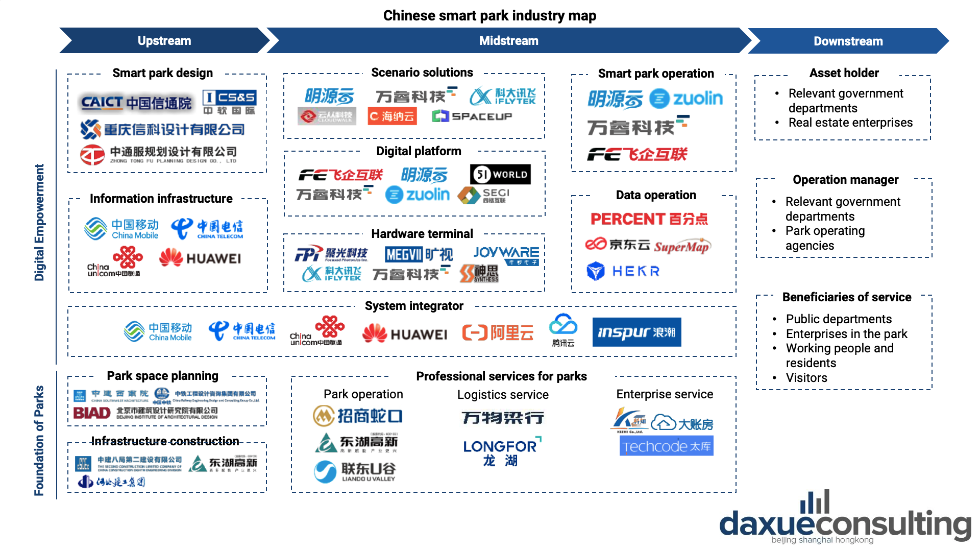 Chinese smart parks