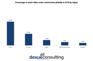 Percentage of smart cities under construction globally