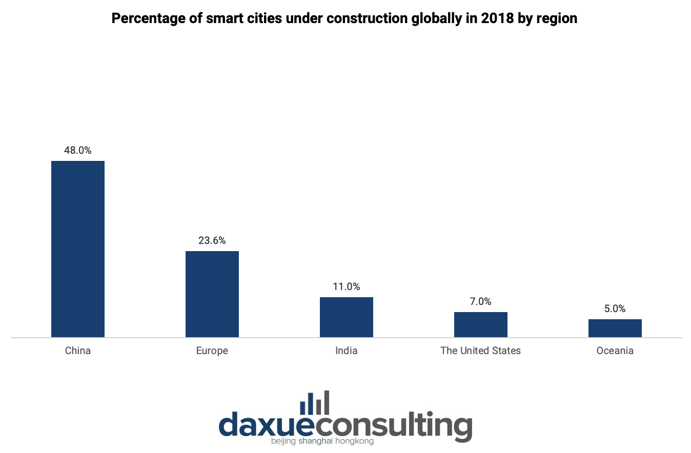 Percentage of smart cities under construction globally 