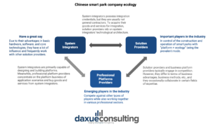 Chinese smart cities and parks