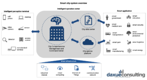 Chinese smart cities