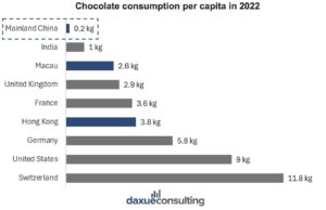 chocolate market in China