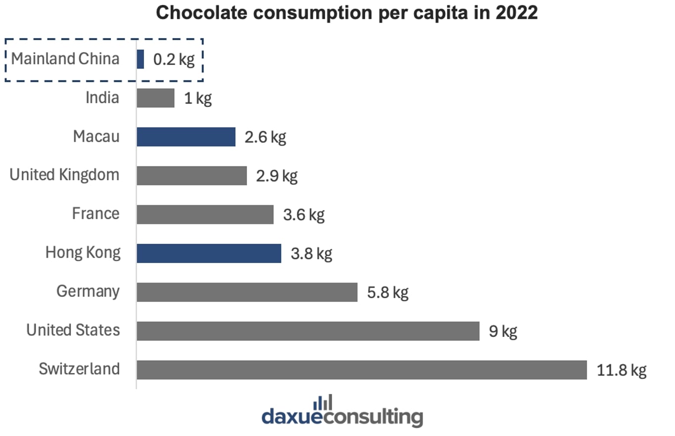 chocolate market in China