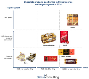 chocolate market in China