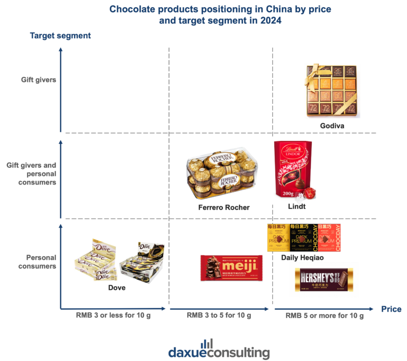chocolate market in China
